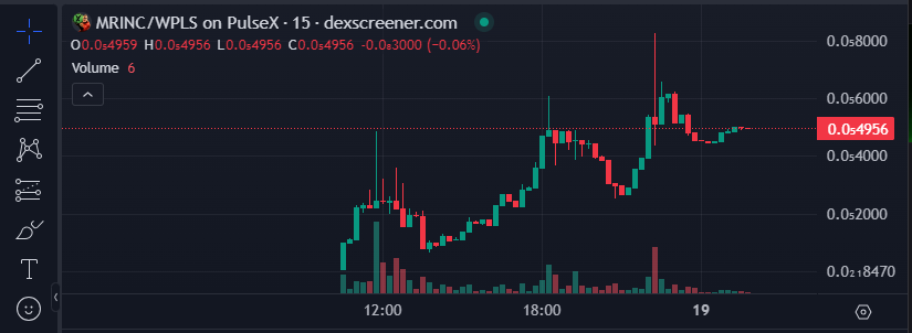 $MRINC's day one has great $INC rewards to holders, dips getting eaten, an impressive chart, strong holder base &amp; a vibrant community

The upside potential is enormous

Feeling the FOMO?You shouldn't, you are too early!

Keep stackin' &amp; chillin' as you earn in $INC!

#PulseChain