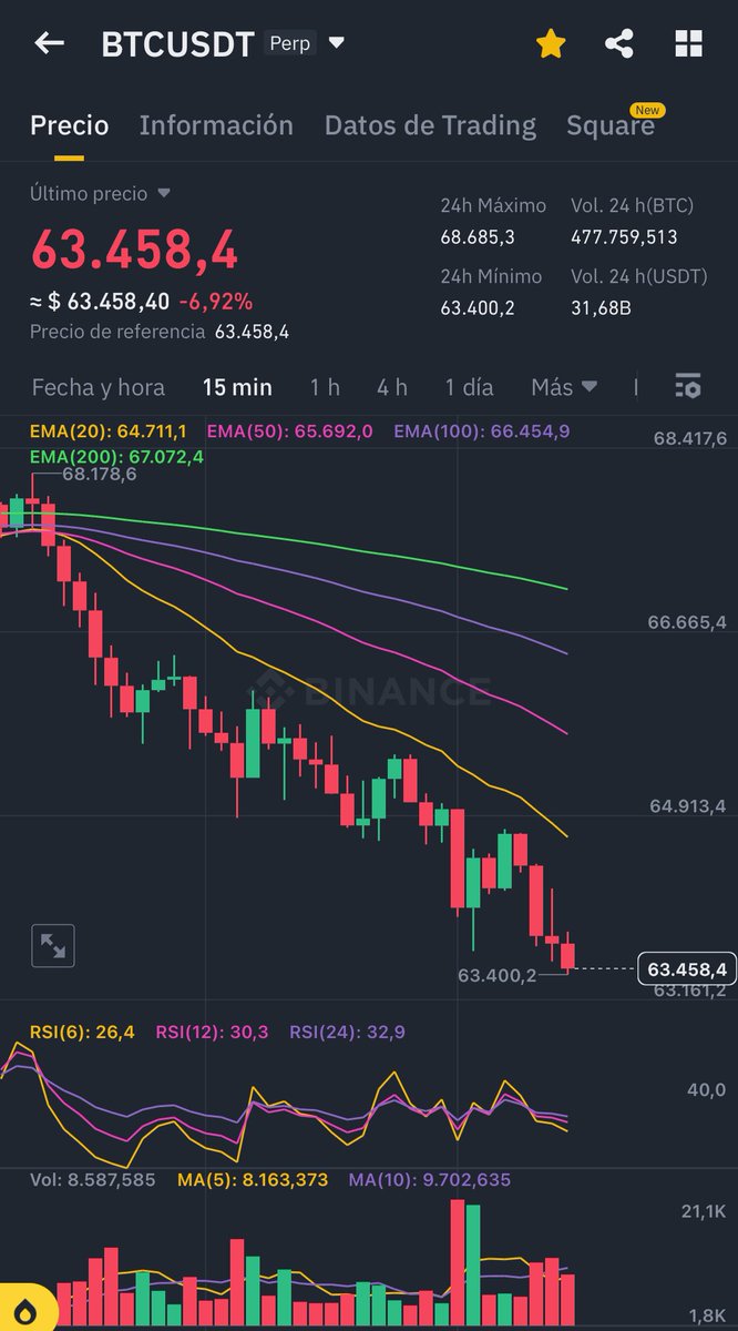 elinformeblue's tweet photo. Si bien es posible que #BTC vaya por su próximo soporte de $60.000 pienso que es momentos de empezar a comprar de a poco una nueva posición ya que sería casi imposible que post halving y de la mano de los ETF no explore nuevos máximos. 
#Bitcoin hoy se está empezando a vender a precios de SALE ! 
Téngalo en cuenta. En un par de años no podrá ni soñar comprar a estos precios.