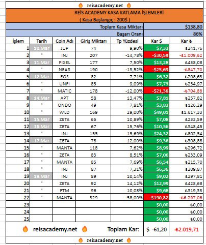 Gecen ay #ReisAcademy olarak 200$  2300$ dolar yaptık
Her ay böyle serimiz var en kötu 1500$ yaptık
Bu ayki ReisAcademy kasa katlama Malesef 2 kez #btc sert hareketine denk geldik. Ama bizde liq olmak yoktur Kasamız 138$ kaldı.
156$düşen Kasamızı zaten 300$ üzerine taşımıştık