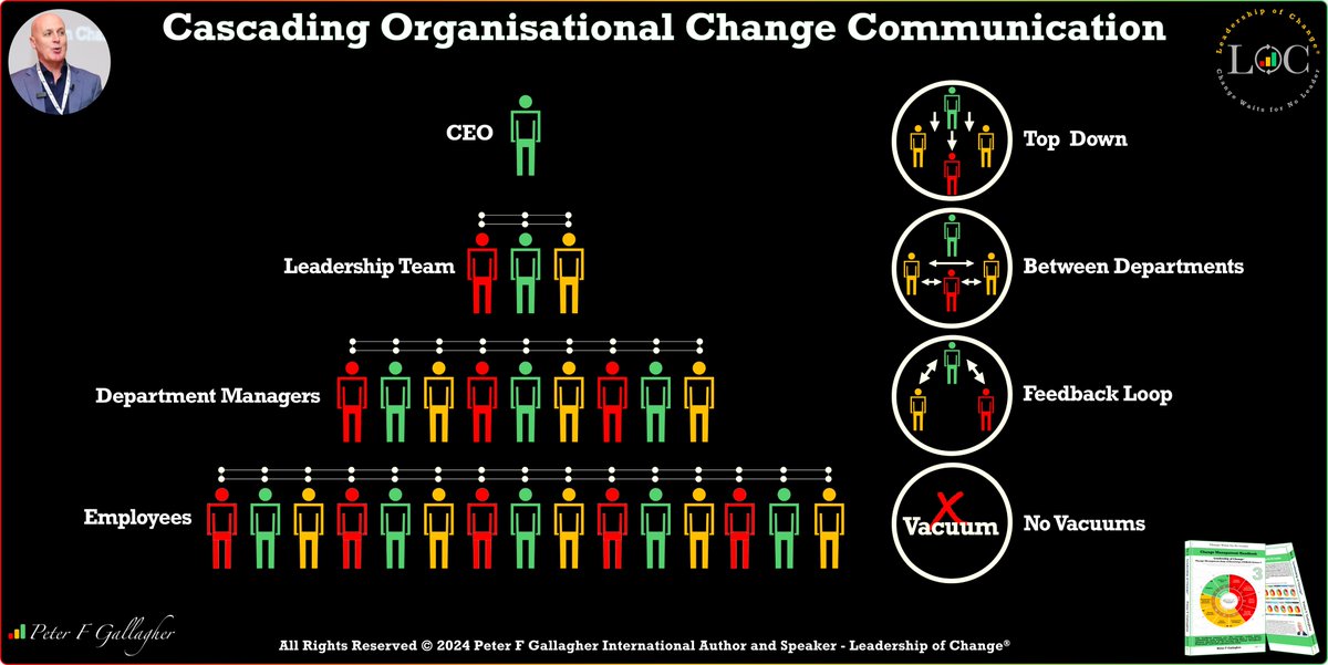 peterfgallagher's tweet photo. #LeadershipOfChange
Cascading Change Communication Throughout the Organisation
Top Down
Between Departments:
Feedback Loop
No Vacuums
#ChangeManagement
https://t.co/PCR1q3CtUe https://t.co/uAqiboaznt