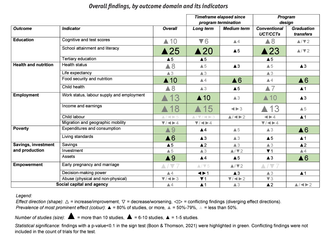 What happens when programs end?

New summary of strength of the evidence on #cashtransfers from 38 studies "... [dismisses] the theoretical assumption that cash transfers would represent a short term-only solution".

By <a href="/FilippoGrisolia/">Filippo Grisolia</a>
medialibrary.uantwerpen.be/files/2137/364…