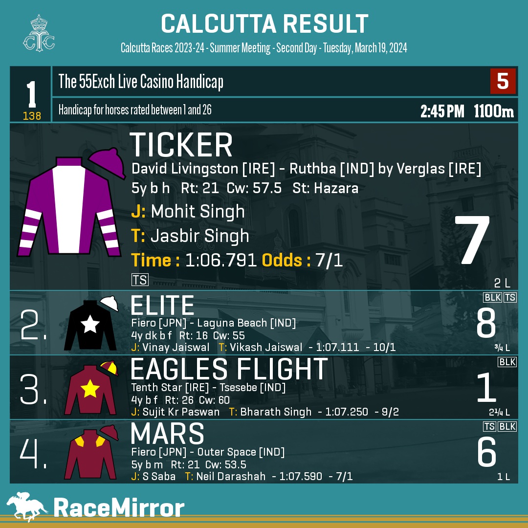 RaceMirror's tweet image. Kolkata: Race 1

1️⃣ TICKER

J: Mohit Singh
T: Jasbir Singh
.
2️⃣ Elite
3️⃣ Eagles Flight
4️⃣ Mars
.
.
#RaceMirror
#Ticker #MohitSingh #JasbirSingh #Calcutta #HorseRacing #CalcuttaRaces #RCTC #RoyalCalcuttaTurfClub #Kolkata