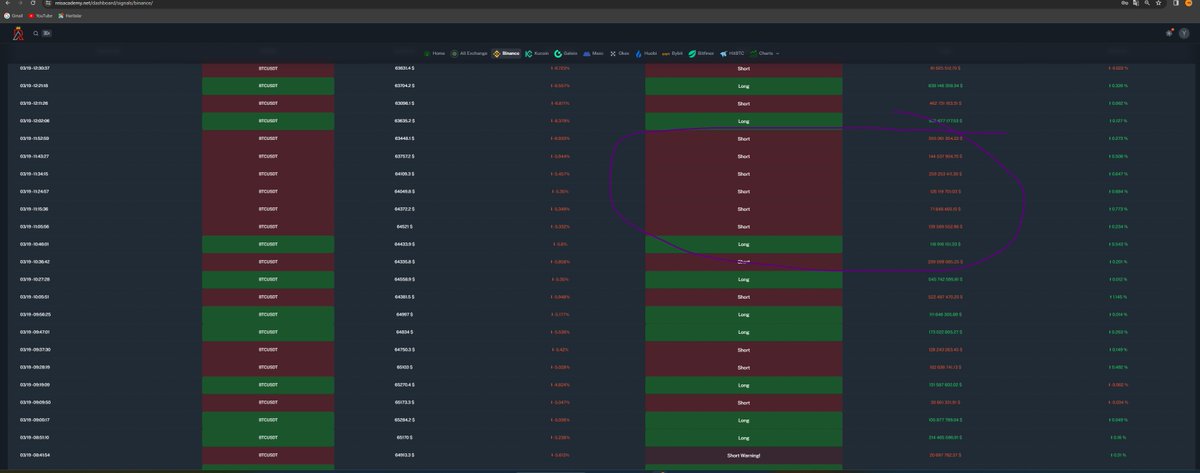 Reisacademy.net balina programımız balinaların nekadar yüklü short actigini dünden belli bizlere söyledi bizim bu piyasada ne olursa olsun liq olmadan cıkma sebebimiz budur dostlar ,
Reisacademy rsi programımız 
bu piyasada Bir #Reisacademy yeter daha çok kazancak paramiz