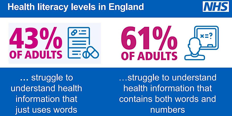 Calling ALL @NHS_NELondon #PrimaryCare #ICS #VCS Nearly 80% of adults in NE London struggle to understand health info Join the #HealthLiteracy session to learn why it is important to improve health literacy & techniques to help your service users 👉eventbrite.co.uk/e/health-liter…
