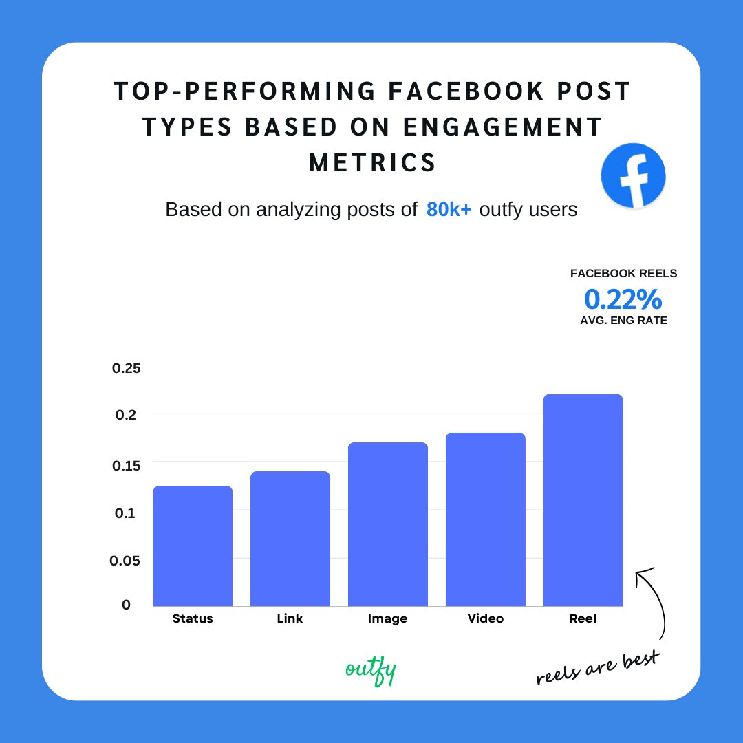 Small business struggling to connect on Facebook? 😔 Leverage insights from 80k+ Outfy users to cut through the clutter. 🔍 But remember, your audience is unique. Let these insights steer you towards content that speaks to your customers. 🗺️ #socialmedia #Tips #etsy #Shopify