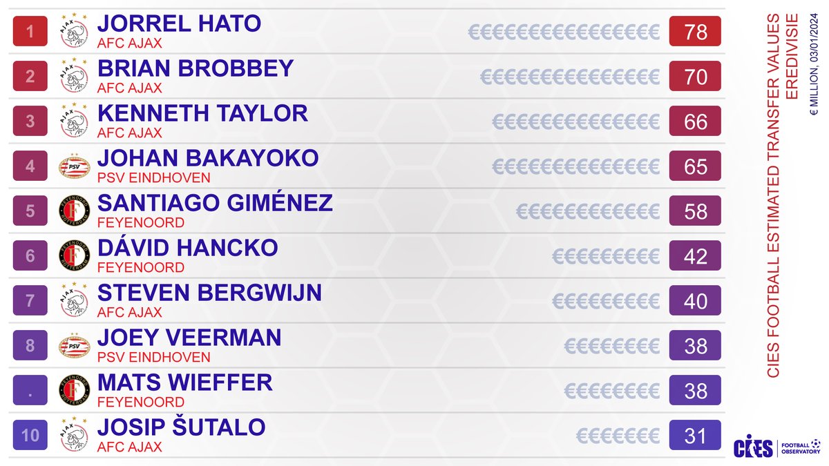 Top estimated transfer values*, 🇳🇱 #Eredivisie 
1⃣ #JorrelHato €7⃣8⃣m
2⃣ #BrianBrobbey €7⃣0⃣m
3⃣ #KennethTaylor €6⃣6⃣m
*As per <a href="/CIES_Football/">CIES Football Obs</a> model 📊 With add-ons &amp; 100% of transfer rights, not considering buy-out clauses
Data for 6⃣6⃣ leagues 👉 football-observatory.com/WeeklyPost456
