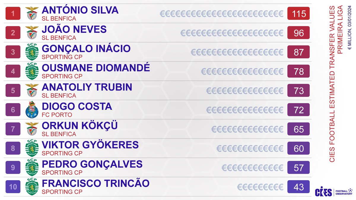 CIES Football Obs (@cies_football) on Twitter photo Top estimated transfer values*, 🇵🇹 #PrimeiraLiga
1⃣ #AntonioSilva €115m
2⃣ #JoaoNeves €96m
3⃣ #GoncaloInacio €87m
*As per <a href="/CIES_Football/">CIES Football Obs</a> model 📊 With add-ons & 100% of transfer rights, not considering buy-out clauses
Top 🔟 for 6⃣6⃣ leagues 👉 football-observatory.com/WeeklyPost456 Top estimated transfer values*, 🇵🇹 #PrimeiraLiga
1⃣ #AntonioSilva €115m
2⃣ #JoaoNeves €96m
3⃣ #GoncaloInacio €87m
*As per <a href="/CIES_Football/">CIES Football Obs</a> model 📊 With add-ons & 100% of transfer rights, not considering buy-out clauses
Top 🔟 for 6⃣6⃣ leagues 👉 football-observatory.com/WeeklyPost456