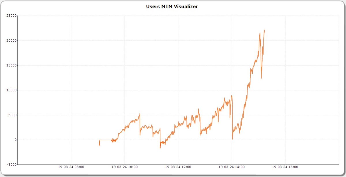 krishstocks's tweet photo. Gangnam dance through out the day 😂
Spikes are new normal, system able to manage in all the spikes
last hour decay was good
made 0.55% on 40L capital
#funnifty Expiry https://t.co/beUmjUKvbd