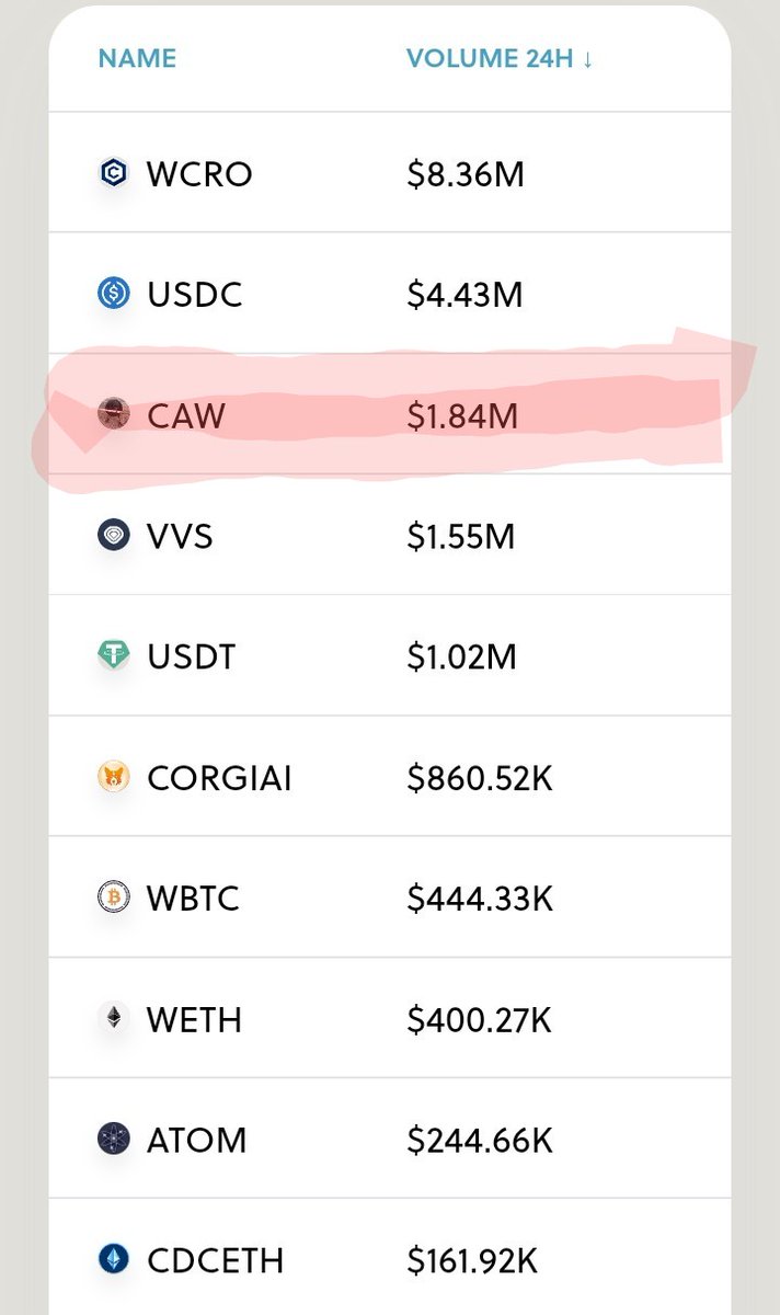 RaachRach's tweet photo. Gm ☕️ #CAW #CROFAM we passed #VVS in volumes @cryptocom are you ready for $CAW 💎💎🚀🚀 https://t.co/K3VGugm0et