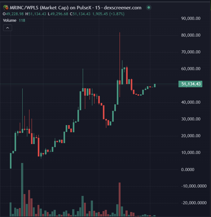 The <a href="/MrIncPulse/">Mr Incredible | $MRINC</a> community is doing INCredibly well.
- Rose back from 6K mc to 80K mc 
- Now sitting at 50K ready to take on 100K mc zone.

#PulseChain $INC $MRINC
dexscreener.com/pulsechain/0x1…