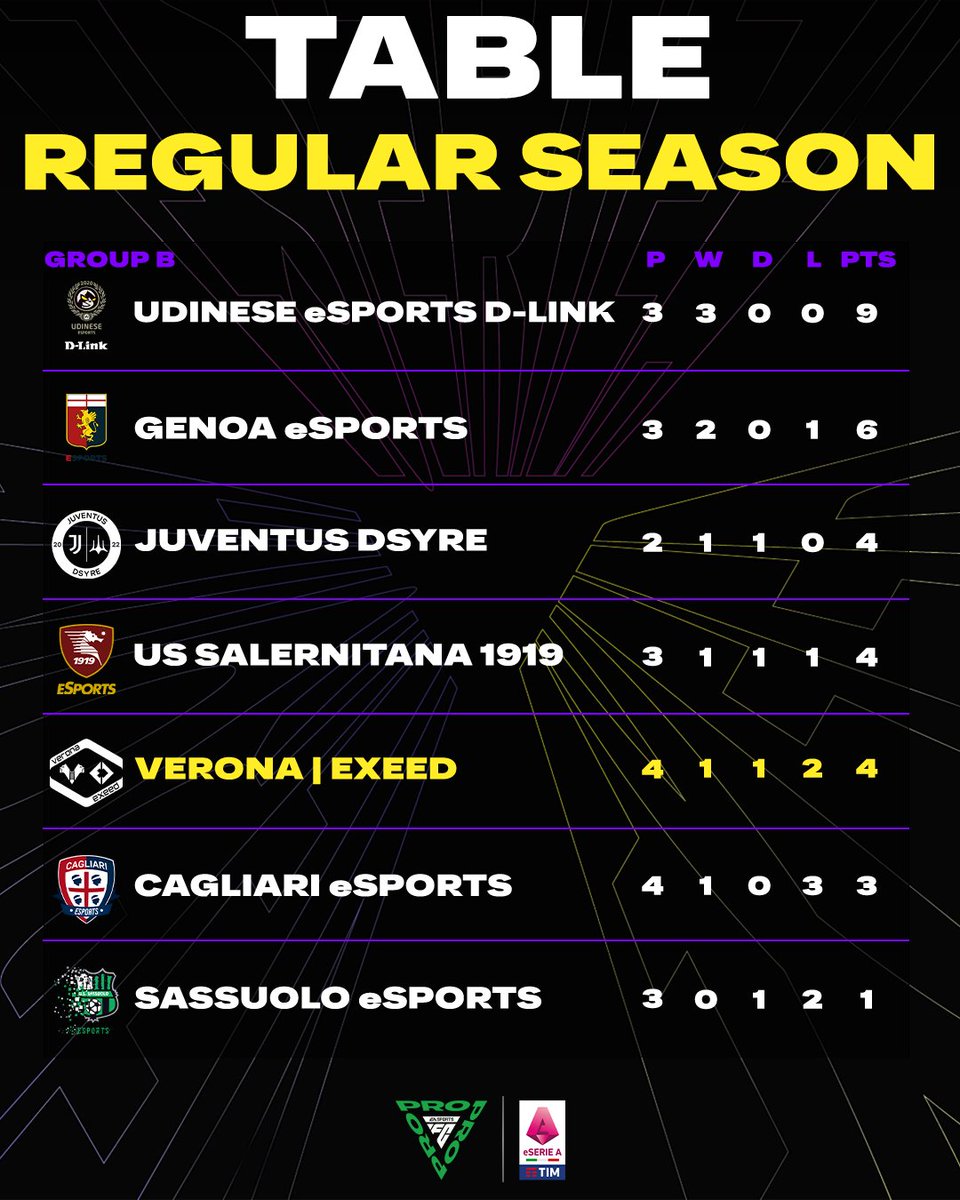 Da oggi VERONA-EXEED ricomincerà il suo cammino nella #eSerieAtim Due giornate in cui troveremo come avversari il #Sassuolo e la #Salernitana. @Hollywood285 @Obrun2002 @hvfc_esports #timetoexeed #VeronaExeed #HellasVerona #FC24 #eSerieA #obrun2002 #Hollywood285 #StaiSulPezzo