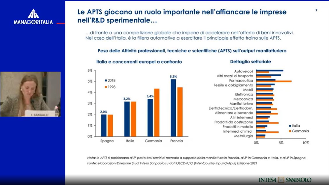 Ilaria Sangalli @intesasanpaolo La differenza tra servizi e manifattura si sta assottigliando. Siamo dietro alla Francia, ma davanti alla Germania e alla Spagna. Ruolo centrale di logistica e trasporti con l'allungamento geografico delle catene produttive.