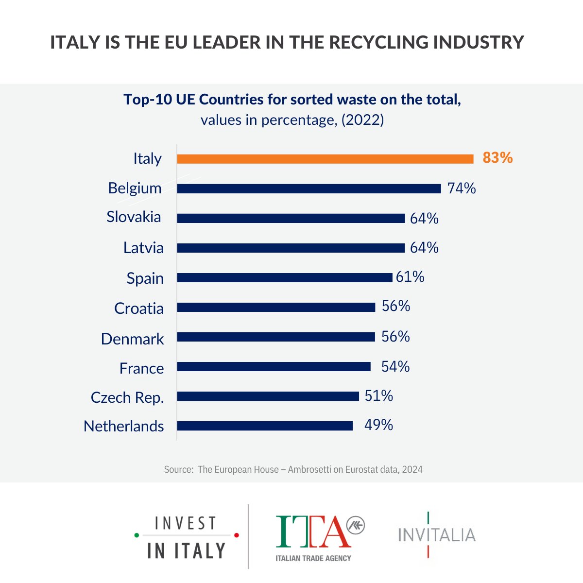 ♻️🇮🇹In EU, Italy leads in #recycling with 83% waste separation rate and ranks 1stfor recycling #packaging waste per capita. Italy reaches: 70% aluminum packaging recycling 21,6% #circular material usage rate 🔎The European House–Ambrosetti, 2024 👉bit.ly/3VGMkus