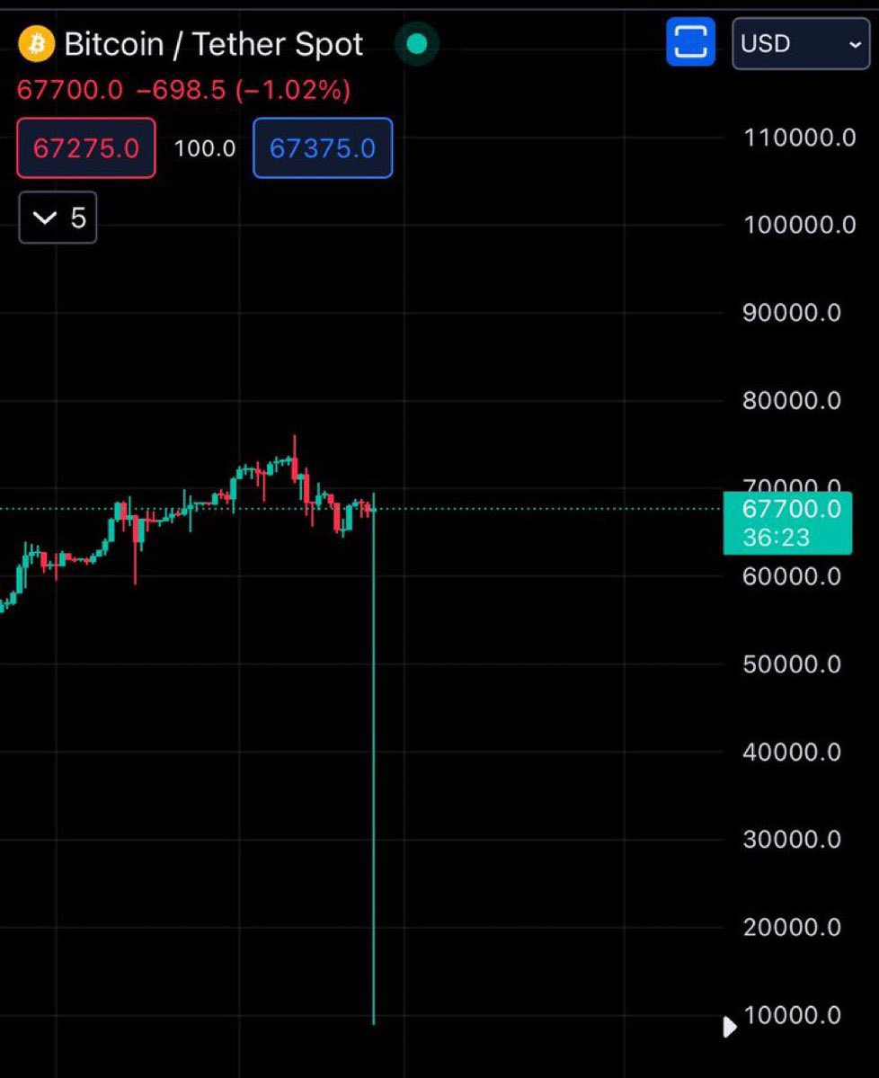 when CAPO  finally after months and months returns bullish his limit has hit the mark! ahahahaha😂