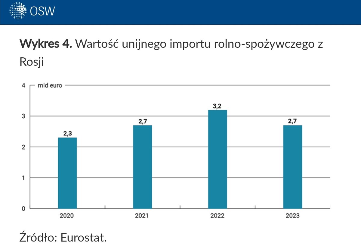 UE wprowadzi cła na rosyjskie i białoruskie zboże w wysokości 95 euro/tona, co podniesie ich cenę o ponad 50%. W 2023 UE kupiła rosyjskie produkty rolno-spożywcze za 2,7 mld euro, w tym zboże za ok. 540 mln. Analiza @OSW_pl o rosyjskim eksporcie rolnym👇 osw.waw.pl/pl/publikacje/…