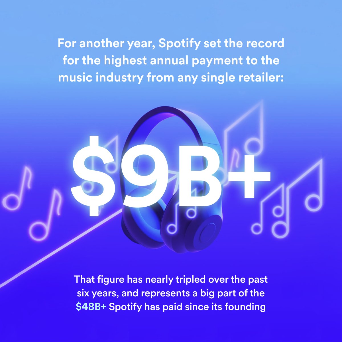 Spotify pays the majority of every dollar we generate from music back to your selected rights holders (record labels, publishers, PROs, collecting societies) and distributors 🎶 In 2023, that added up to more than $9 billion. Today, we updated our annual Loud & Clear report,