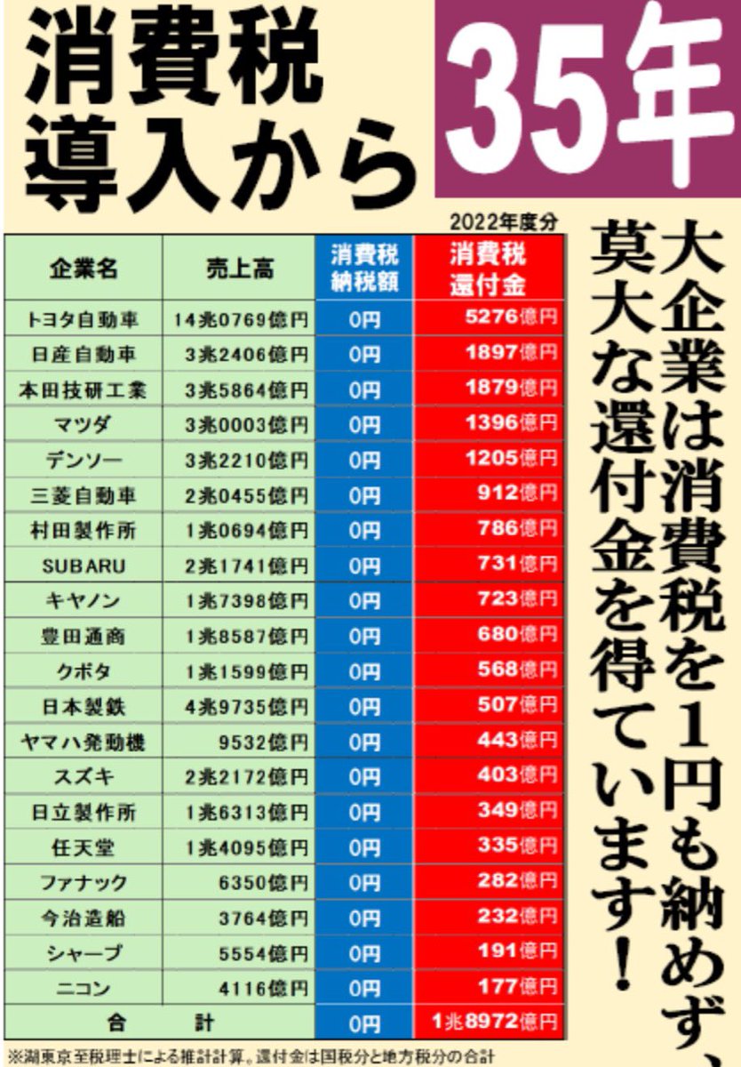 miwa_renrui's tweet photo. これは
大事なことやわな〜‼️

大企業って
消費税を納めてないし
還付金をめっちゃ
もらってるやん🔥‼️
＃消費税
＃還付金 https://t.co/3UAw7CH6J9