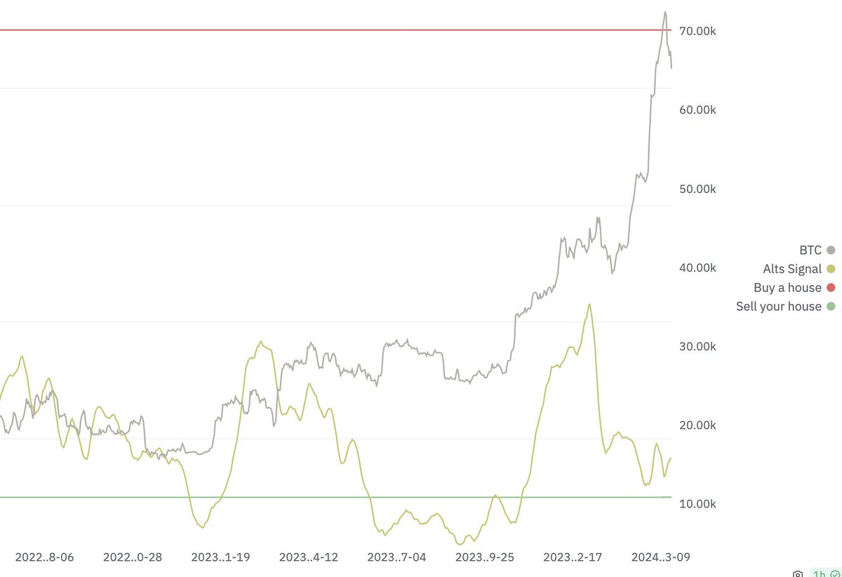 I've sold my house to buy my favorite altcoins.

$FET $PAAL $OCEAN $ROSE