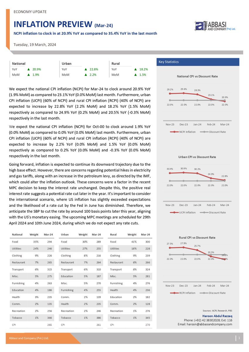 AbbasiLimited's tweet photo. We expect the national CPI inflation for Mar-24 to clock around 20.9% YoY as compared to 23.1% YoY last month
#EconomicOutlook #FinanceProfessionals #InflationControl #CentralBanking #EconomicPolicy #RateCutPredictions #InflationForecast #EconomicAnalysis #InvestmentInsights https://t.co/igQ7gyiiVS