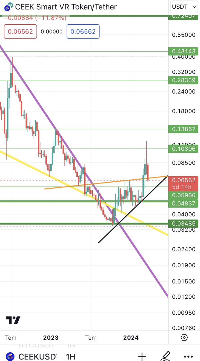 Ceek tepeden %44 düşüş sergiledi. Yükselişler için 0.07 üzerine atabilmesi önemli. Bitcoinin düzeltme hareketinin devamına bağlı olarak desteği 0.059’da. Yükselen dip yapıldıktan sonra yükselen tepe için hareketine başlayacaktır. Yükselişler 0.10 kırılırsa hızlanır. #CEEK @ceek