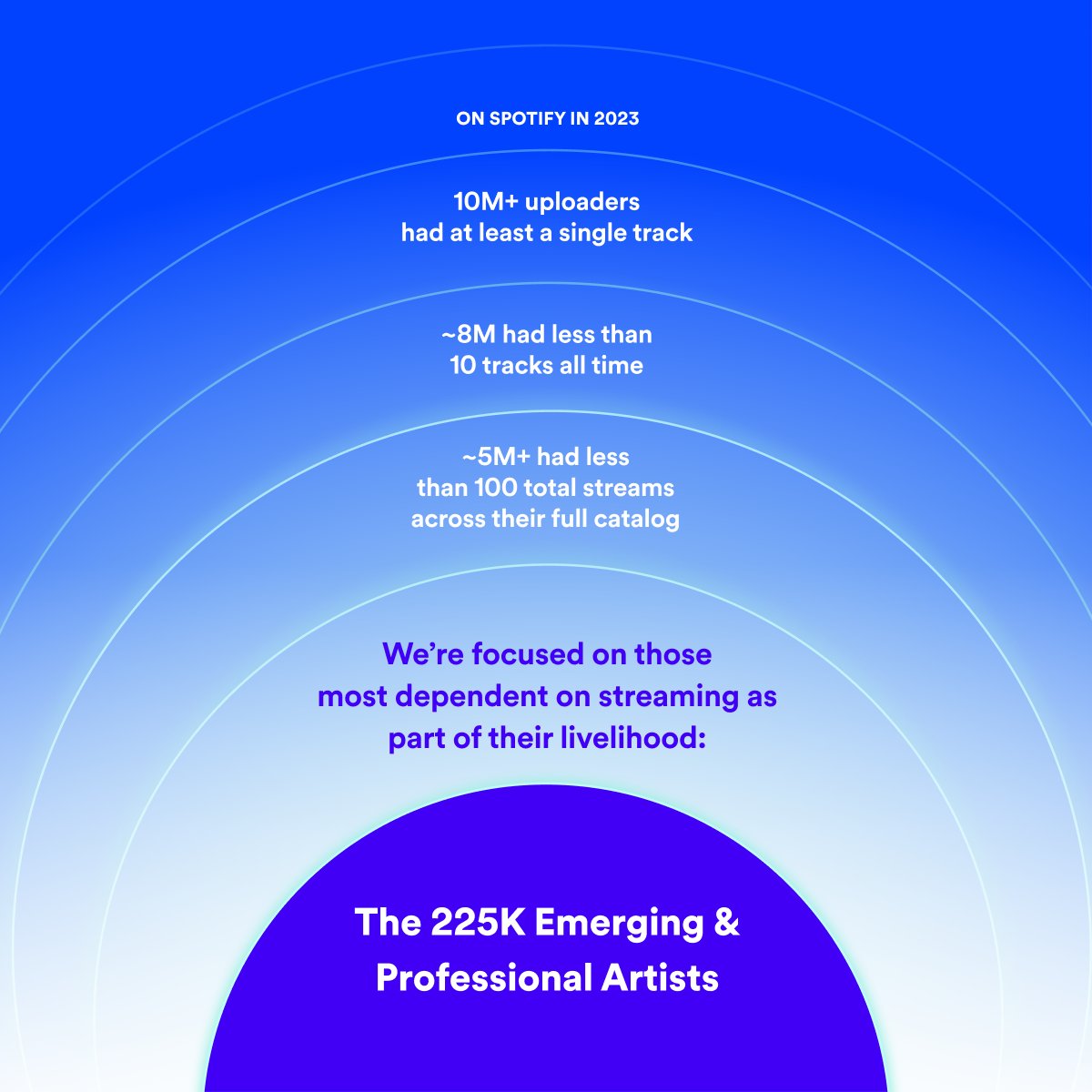 spotifyartists's tweet photo. More artists are succeeding and, as a result, even more are interested in becoming artists. Sure, more than 10 million uploaders have at least a single track on Spotify, but over 8 million of them have released fewer than even 10 tracks all-time. When it comes to building financial opportunities, we’re focused on those most dependent on streaming as part of their livelihood: these 225,000 emerging and professional artists that are building careers in music.