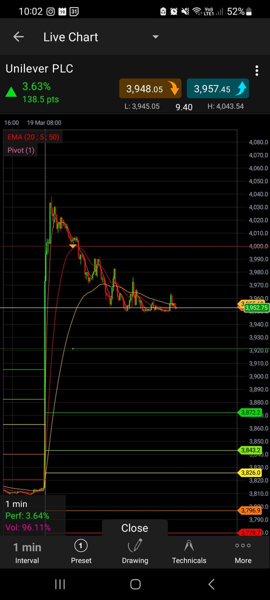 SamsonAka's tweet photo. Unilever- Just came out this short although I did get stopped out twice for small losses on the long side early on but got a big 5 to 1 risk reward return https://t.co/CLLVuZQ2G6