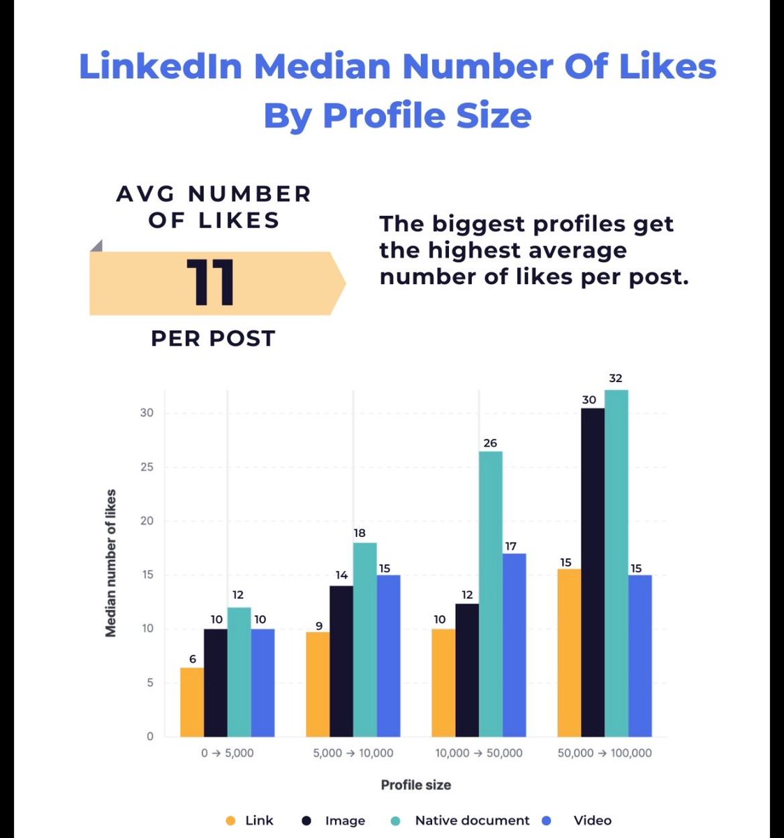Did you know the average number of likes per LinkedIn post is just 11? This data is from @socialinsiderio in 2022 - so a couple of years out - but less than you might expect socialinsider.io/blog/linkedin-…