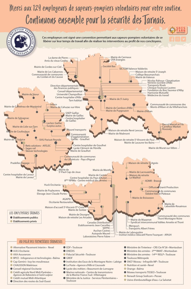 [ÉVÈNEMENT] LES EMPLOYEURS DE SAPEURS-POMPIERS VOLONTAIRES MIS À L'HONNEUR
Ce 19 mars, le SDIS du Tarn met à l'honneur les employeurs partenaires de sapeurs-pompiers volontaires en organisant une cérémonie à la CCI de Castres ce soir à 18h30. 👍

Merci aux 129 employeurs. 🙏