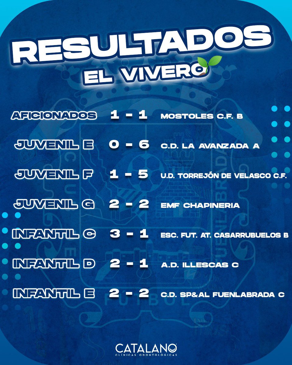 FuenlaCantera's tweet photo. 📊 𝑹𝑬𝑺𝑼𝑳𝑻𝑨𝑫𝑶𝑺 

🔝 Gran fin de semana para nuestros chicos

¡Seguimos Fuenla! 💙🔥 https://t.co/gQhceOuwvV