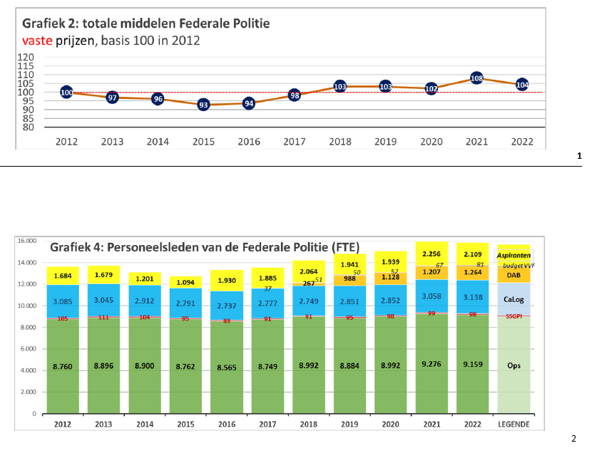 GoethalsSigrid2's tweet photo. Hoe dichter de verkiezingen, hoe meer @PaulMagnette uit zijn nek kletst. Zweedse regering heeft net geïnvesteerd in politie en justitie (na aanslagen 22/3). Besparingsbeleid onder Di Rupo werd NIET verdergezet, integendeel.

Selectief met cijfers omspringen, ergerlijk! #factcheck https://t.co/J62okbwVv4