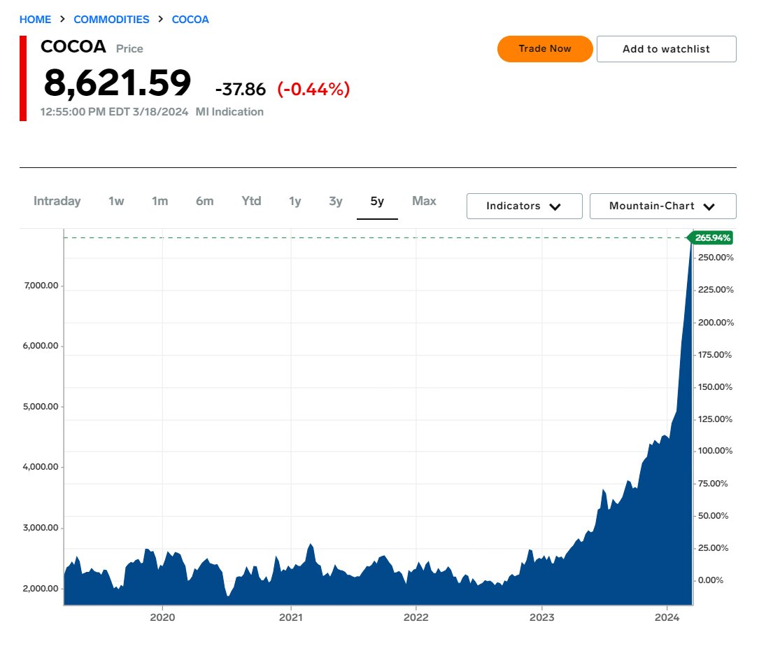 Mental.... still it charges higher! Up 48% in a month. Its COCOA not Crypto... <a href="/CredibleCrypto/">CrediBULL Crypto</a> When to short Cred? hahaha