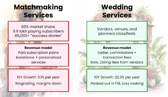 CapitalmindRA's tweet photo. Matrimony:

- Unmarried population: 60 Cr
- Actively looking: 10 Cr 
- 80% of marriages arranged
- 1.2 Cr weddings a year

Oh, and Indians splurge on weddings 💸

Can https://t.co/Cg83YmRnQs Ltd benefit? A report in thread 🧵 https://t.co/XRkBhK4ml8