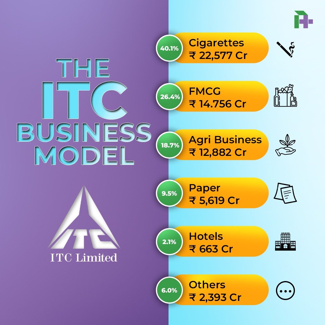 ArihantPlus's tweet photo. Dive into the ITC business model with Arihant Plus! Stay informed, seize opportunities.
#arihantplus #arihantcapital #arihant #finance #financial #sharemarket #stockmarket #investment #growth #taxsavings #taxplanning #FinancialExploration #financialfreedom #financialplanning https://t.co/rjjy2YSEhl
