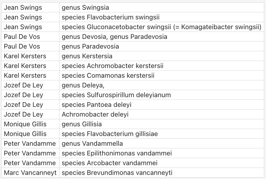 Taxonomist Appreciation Day today! Grateful to be surrounded by world leading taxonomists here at the microbiology lab <a href="/ugent/">UGent</a>! 
Several colleagues have already been honored by having new species named after them.

#TaxonomistAppreciationDay 
#ThankYouForMakingOurWorkInterpretable