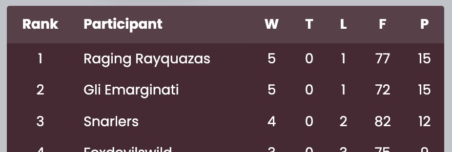 SnarlersFaction's tweet photo. Had to lock in after a close loss to @RRayquazas in Round 4.

GGs to Cordoba's Ravens and Albinegrepvp.

All to play for in the last round vs Gli Emarginati. Let's get it. https://t.co/CaBdK4SH0B