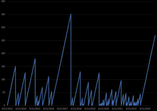 LanceRoberts's tweet image. This remains a VERY #complacent #market. It is now more than 250 days since SPX had a 2% negative day. - @themarketear