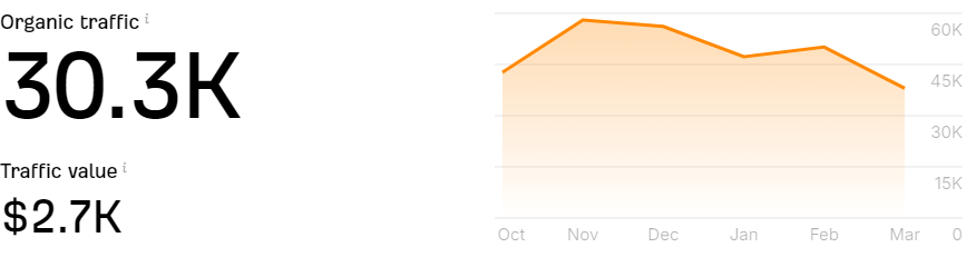 niche_talk's tweet photo. 😍This simple single page tool-based website is getting this much traffic.

✅ India is top country.

✅ Google adsense Monetized

✅ Tool is easy to make with Chat GPT.

Wants URL?

- Like &amp; Comment “Want to make $$$ replicating this site”
- Must be following so I can DM you. https://t.co/IjBuomPPbp