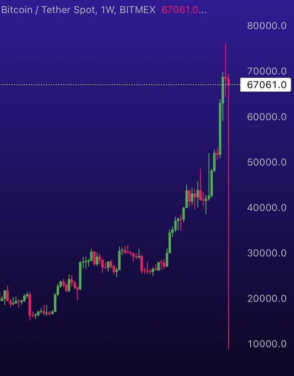 Chichubi98's tweet photo. 🔥 HOT: Giá BTC trên Bitmex giảm sốc xuống mức $8,900!

Chi tiết bên dưới 👇
#bachelor #Bitcoin #BitcoinCash https://t.co/0wECkyPYgB