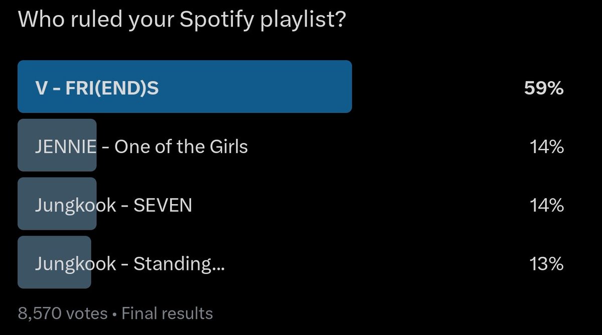 Results of the poll, congratulations #BTSV 🥳🎉🫶