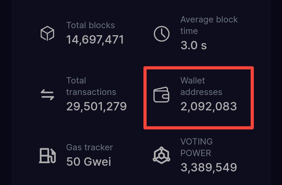 ...And we just crossed over 2 million unique addresses on the public Blockchain network 🎉

This is an exciting milestone, but still only the beginning.

Again, we are calling all #Web3 Builders ⚒️ to come build and integrate FSC into their representative dApps.