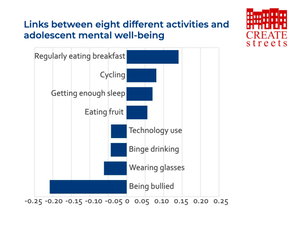 Freedom: Cars offer comfort &amp; safety but can limit liberty, especially for kids. They are inefficient ways of moving around cities and towns. Studies show a 97% reduction in children's freedom to roam from several miles to almost nothing at all over the last century. #MoveFree