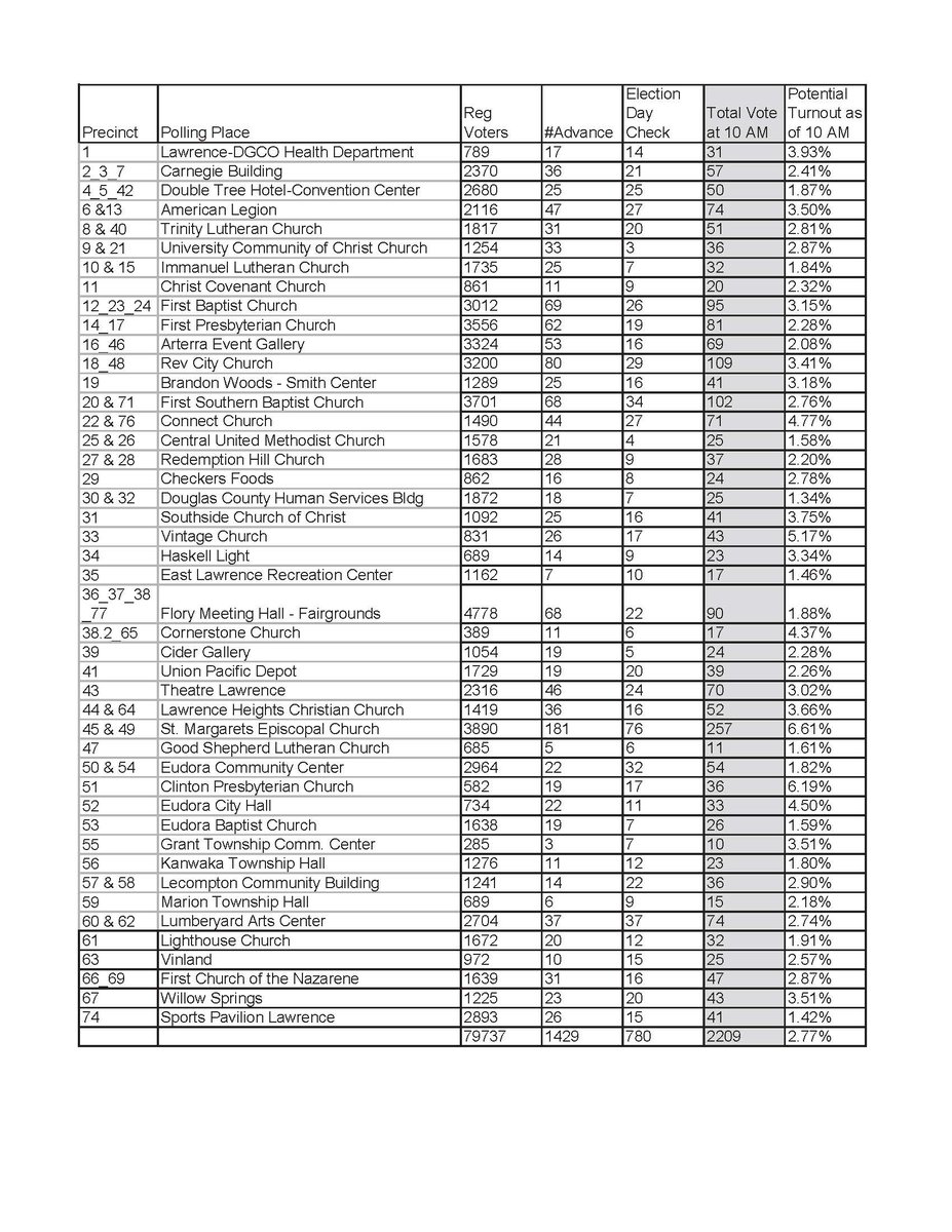 Here are the turnout numbers for the polling places from mid-morning 3/19/24