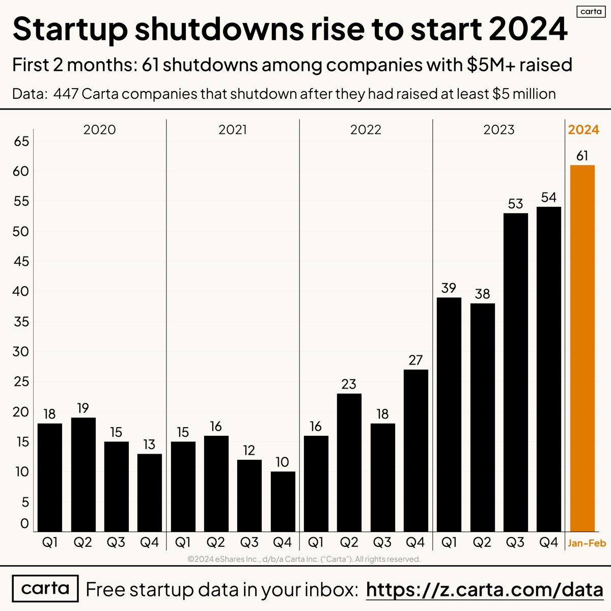 PeterJ_Walker's tweet image. Startups are shutting down at a higher rate to start 2024.
Among Carta startups that have raised at least $5 mill - 61 shut down in Jan+Feb. That's higher than all of Q4 2023, which was the prior record.
True for Series A, Seed, Series B...all over
Hug your founder friends.