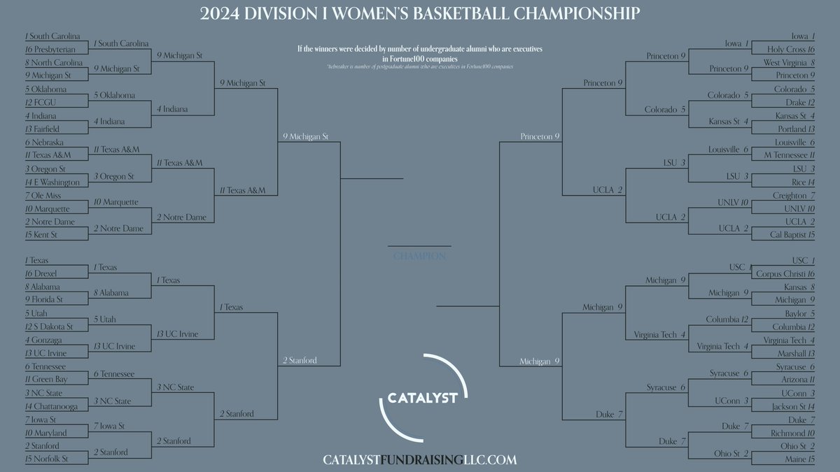 CatalystTips's tweet image. How about if the @MarchMadnessWBB was decided by the number of alumni at the top of Fortune100 companies?

This is a high-powered Final Four and will be close - champion announced next week!