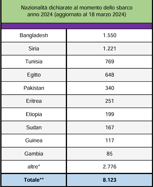 Bangladesh is becoming the top country of origin of migrants landing in Italy in 2024 (Source: Italian Interior Ministry).