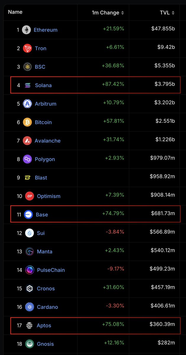 hansolar21's tweet image. This is actually how easy it is.

1. Find the top three chains with the highest monthly inflows.
2. Long them

TVL 1m Changes
  SOL +87%
  BASE +74%
  APT +75%

h/t defillama.com/chains