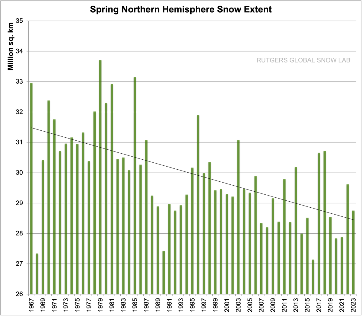 Snowpack is an essential h20 reservoir, maintaining hydrological systems through dry times. And we are in trouble. insideclimatenews.org/news/09042021/…