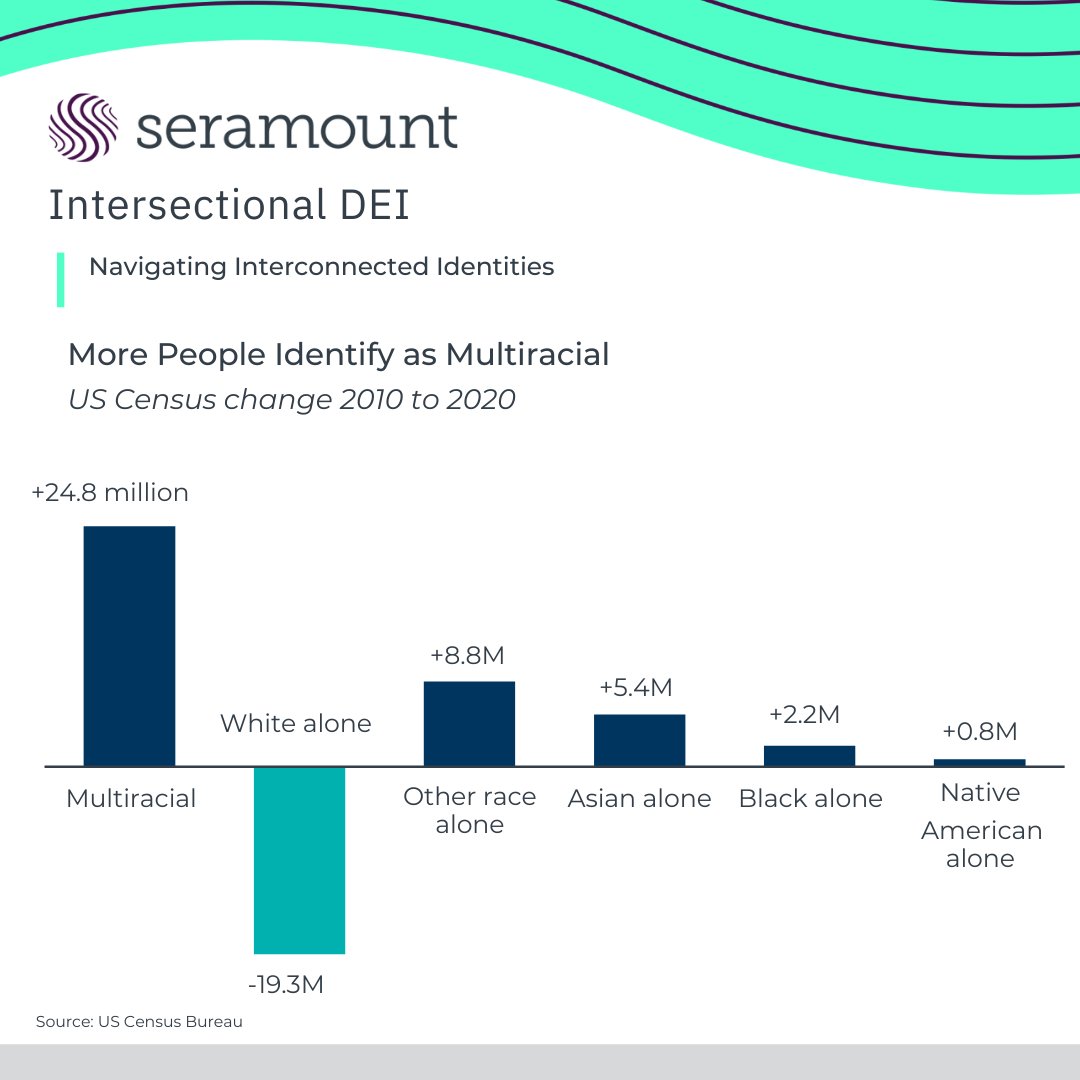 💡 Ready to deepen your understanding of intersectional #DEI? Download #Seramount’s latest one-pager now!   Don't miss out on this valuable resource for navigating diversity and inclusion effectively: bit.ly/3wYH122 #HR #talent #CHRO #CDO