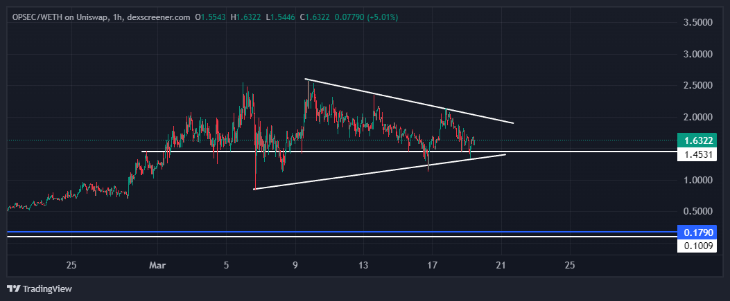 CryptoGodJohn's tweet photo. $OPSEC bull flag looking extra sexy

Strong AF during this sell off -- wouldn't be surprised to see this rip soon https://t.co/UyYp4rUhlZ