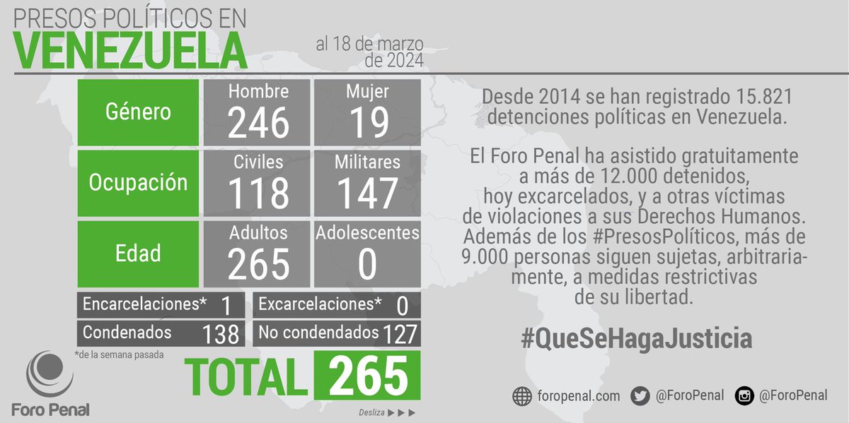 Balance de #PresosPolíticos en Venezuela al 18/03/2024 por @ForoPenal: 𝗧𝗼𝘁𝗮𝗹 𝗽𝗿𝗲𝘀𝗼𝘀 𝗽𝗼𝗹í𝘁𝗶𝗰𝗼𝘀: 265 Hombres: 246 Mujeres: 19 Civiles: 118 Militares: 147 Adultos: 265 Adolescentes: 0 #Infografia #Balance #18Mz @Almagro_OEA2015 @ONU_derechos @UNHumanRights